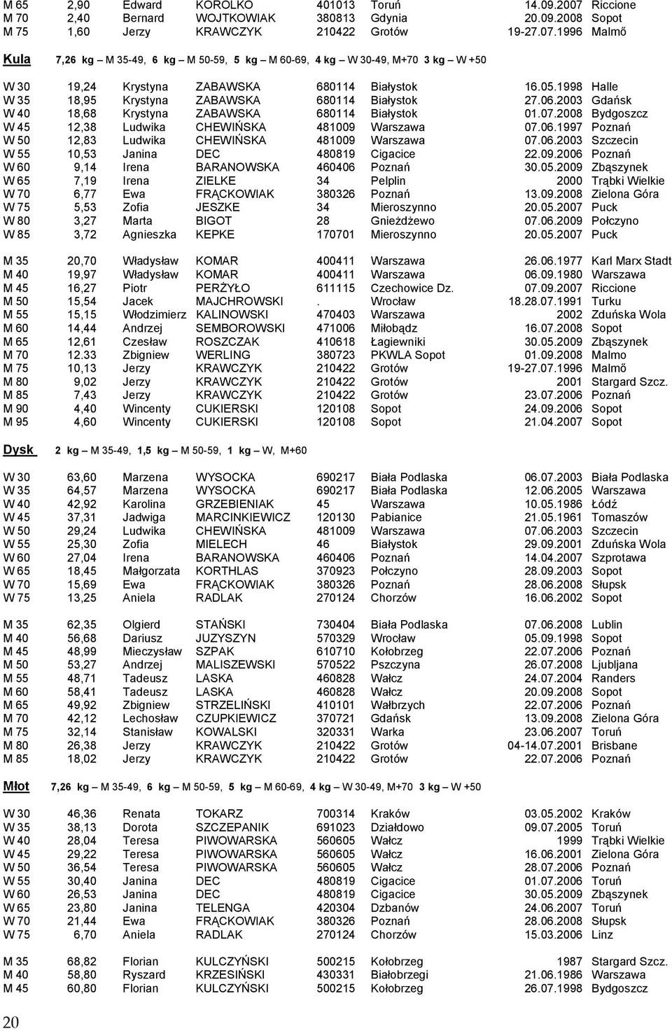 06.2003 Szczecin W55 10,53 Janina DEC 480819 Cigacice 22.09.2006 Poznań W60 9,14 Irena BARANOWSKA 460406 Poznań 30.05.