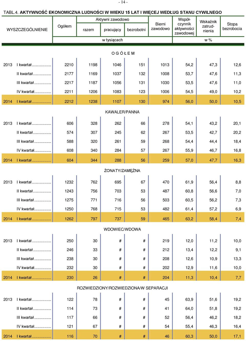 .. 2177 1169 1037 132 1008 53,7 47,6 11,3 III kwartał... 2217 1187 1056 131 1030 53,5 47,6 11,0 IV kwartał... 2211 1206 1083 123 1006 54,5 49,0 10,2 2014 I kwartał.