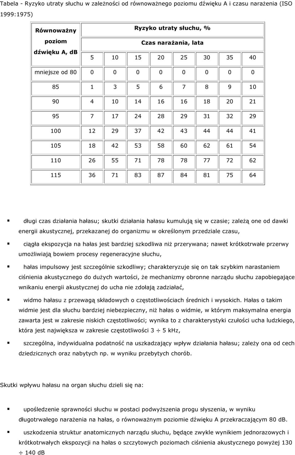 115 36 71 83 87 84 81 75 64 długi czas działania hałasu; skutki działania hałasu kumulują się w czasie; zależą one od dawki energii akustycznej, przekazanej do organizmu w określonym przedziale