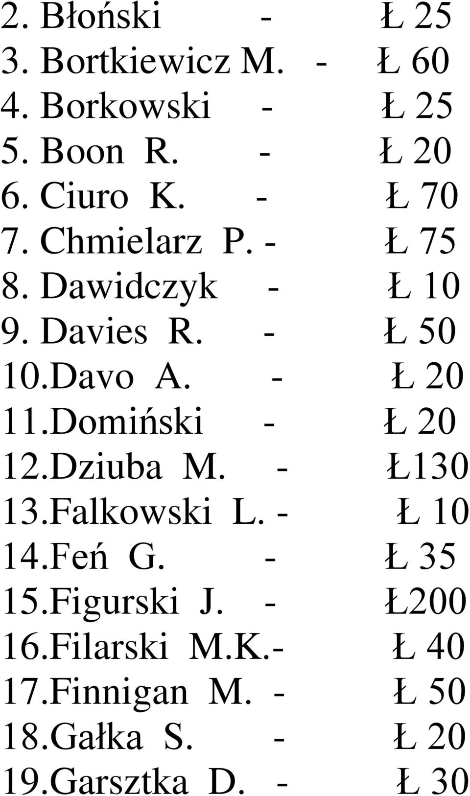 Domiński - Ł 20 12.Dziuba M. - Ł130 13.Falkowski L. - Ł 10 14.Feń G. - Ł 35 15.Figurski J.