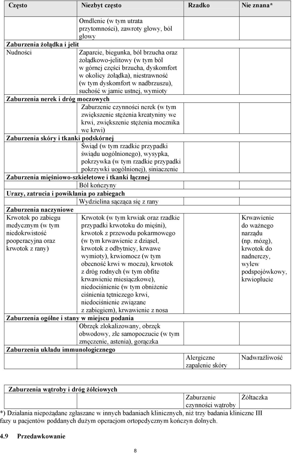 nerek (w tym zwiększenie stężenia kreatyniny we krwi, zwiększenie stężenia mocznika we krwi) Zaburzenia skóry i tkanki podskórnej Świąd (w tym rzadkie przypadki świądu uogólnionego), wysypka,