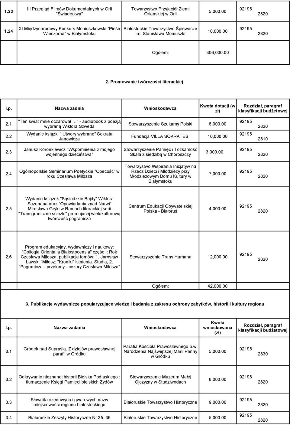 1 Stowarzyszenie Szukamy Polski wybraną Wiktora Szweda Wydanie książki " Utwory wybrane" Sokrata 2.2 Fundacja VILLA SOKRATES 10,000.