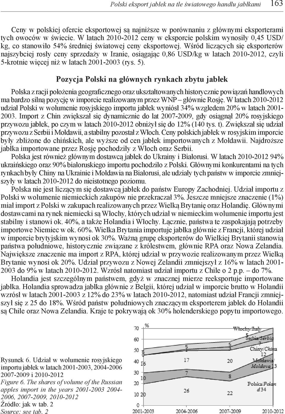 Wśród liczących się eksporterów najszybciej rosły ceny sprzedaży w Iranie, osiągając 0,86 USD/kg w latach 2010-2012, czyli 5-krotnie więcej niż w latach 2001-2003 (rys. 5).