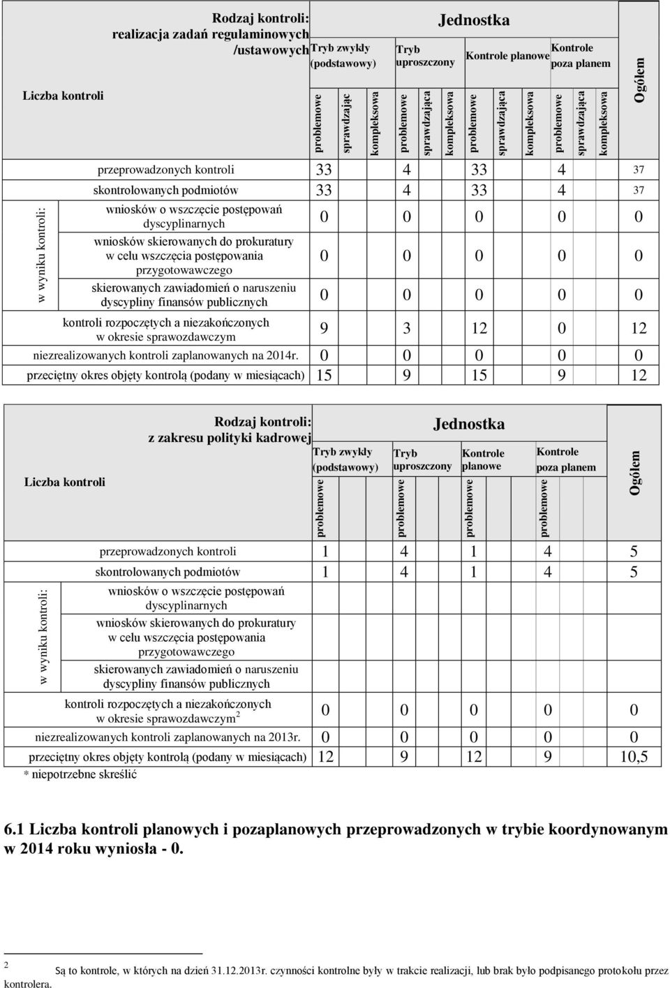 Liczba kontroli przeprowadzonych kontroli 33 4 33 4 37 skontrolowanych podmiotów 33 4 33 4 37 wniosków o wszczęcie postępowań dyscyplinarnych 0 0 0 0 0 wniosków skierowanych do prokuratury w celu