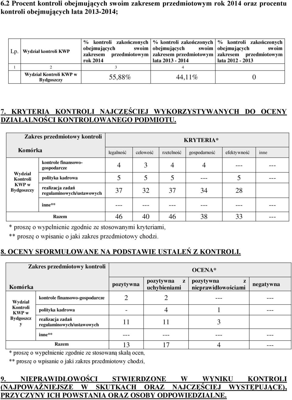 zakończonych obejmujących swoim zakresem przedmiotowym lata 2012-2013 Wydział Kontroli KWP w Bydgoszczy 55,88% 44,11% 0 7.