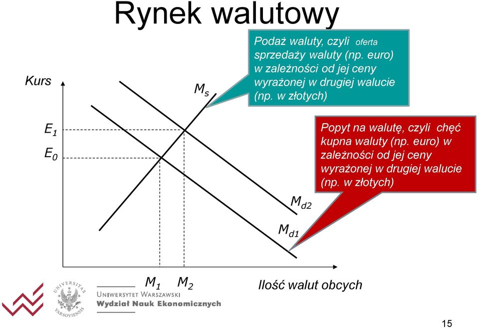 w złotych) E 1 E 0 M d2 Popyt na walutę, czyli chęć kupna waluty (np.