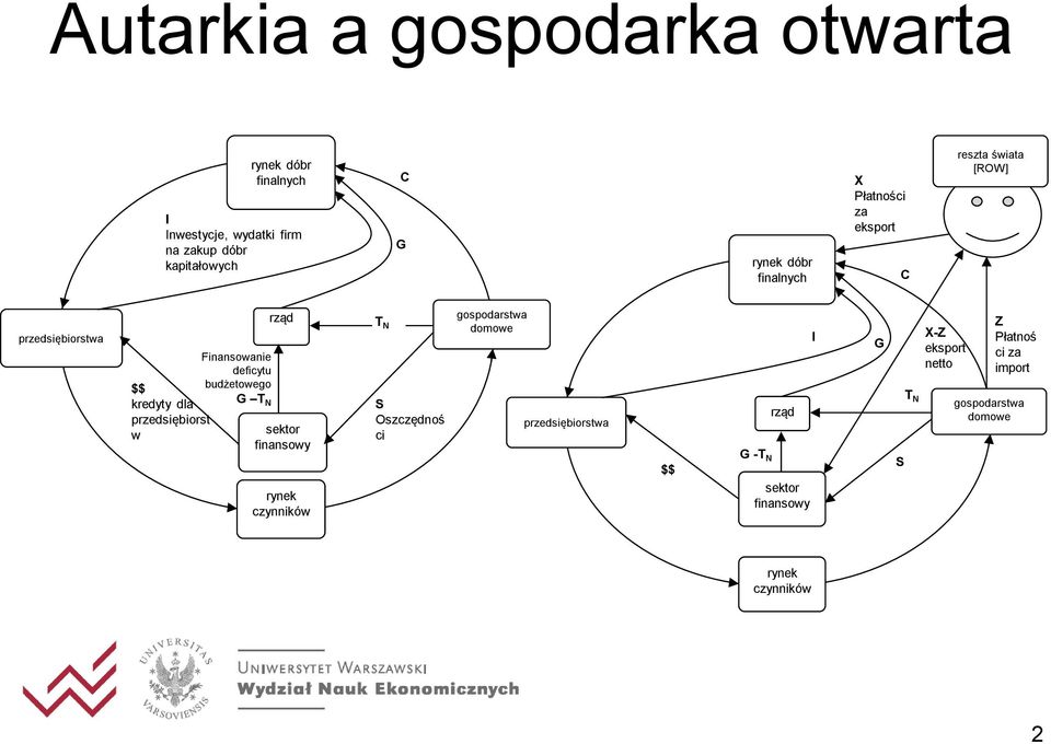 deficytu budżetowego G T N rząd sektor finansowy rynek czynników T N S Oszczędnoś ci gospodarstwa domowe