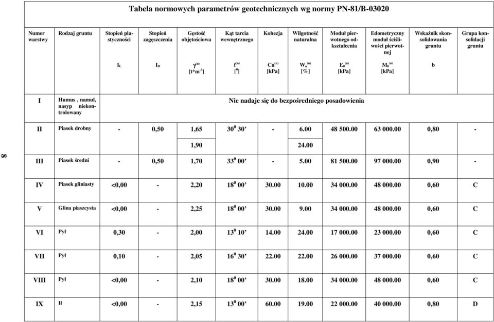 [kpa] W n (n) [%] E 0 (n) [kpa] M 0 (n) [kpa] b I Humus, namuł, nasyp niekontrolowany Nie nadaje się do bezpośredniego posadowienia II Piasek drobny - 0,50 1,65 30 0 30-6.00 48 500.00 63 000.