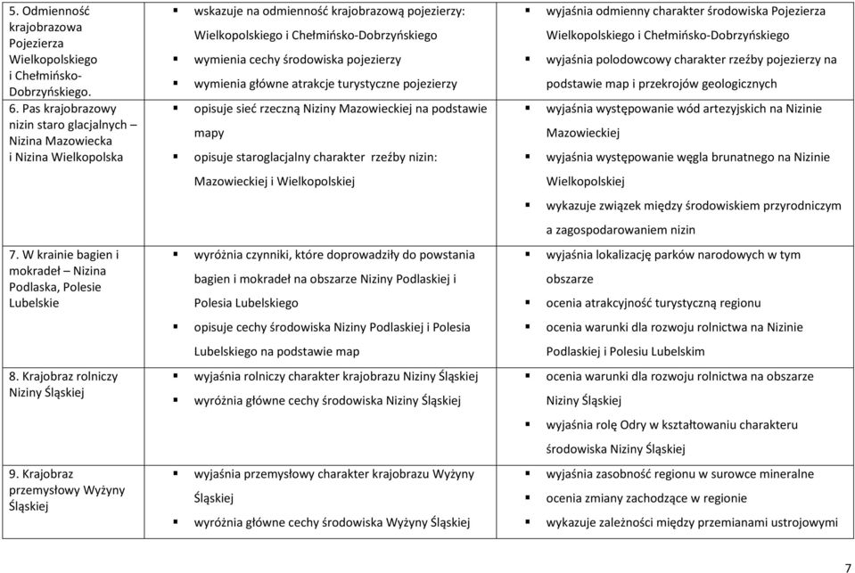 pojezierzy wymienia główne atrakcje turystyczne pojezierzy opisuje sieć rzeczną Niziny Mazowieckiej na podstawie mapy opisuje staroglacjalny charakter rzeźby nizin: wyjaśnia odmienny charakter