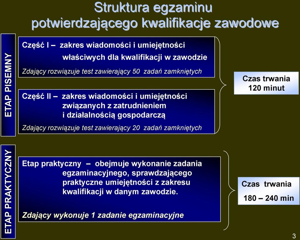 działalnością gospodarczą Zdający rozwiązuje test zawierający 20 zadań zamkniętych Czas trwania 120 minut Etap praktyczny obejmuje wykonanie zadania