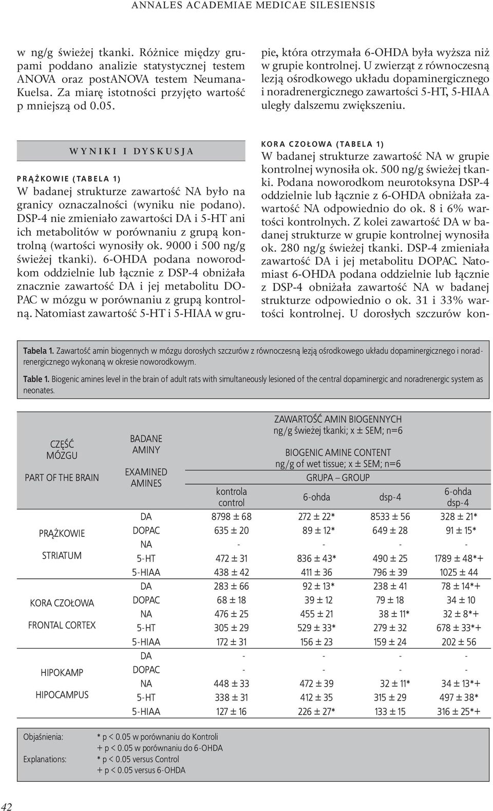 DSP-4 nie zmieniało zawartości DA i 5-HT ani ich metabolitów w porównaniu z grupą kontrolną (wartości wynosiły ok. 9000 i 500 ng/g świeżej tkanki).