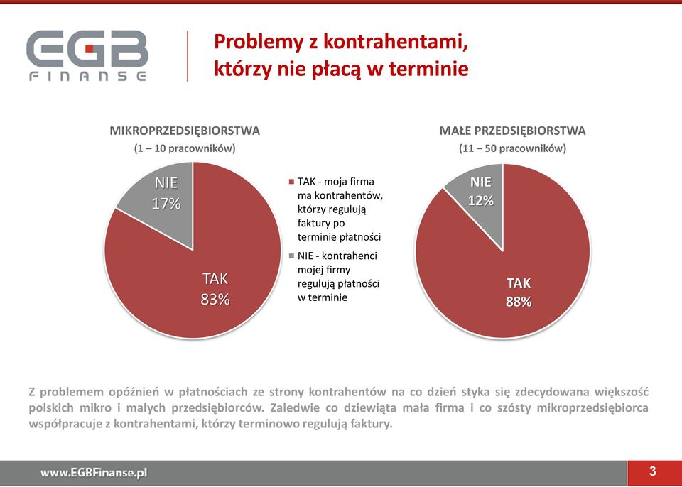 terminie NIE 12% TAK 88% Z problemem opóźnień w płatnościach ze strony kontrahentów na co dzień styka się zdecydowana większość polskich mikro i