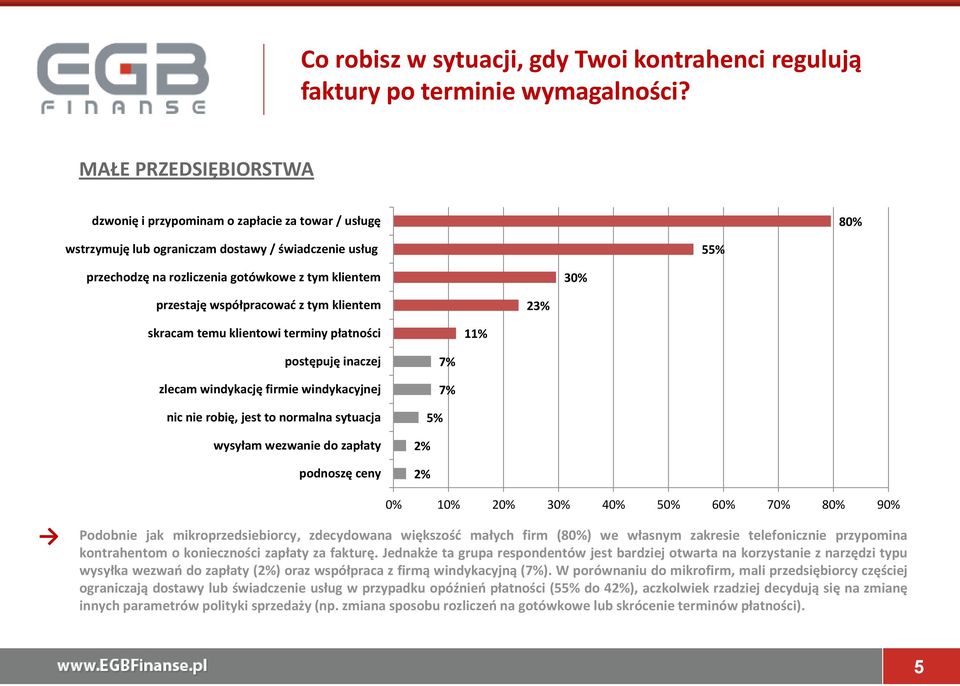 współpracować z tym klientem 23% skracam temu klientowi terminy płatności 11% postępuję inaczej zlecam windykację firmie windykacyjnej nic nie robię, jest to normalna sytuacja wysyłam wezwanie do