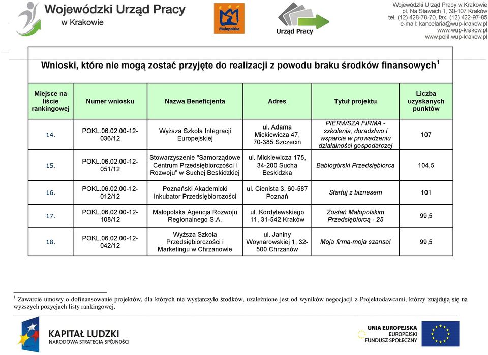 051/12 Stowarzyszenie "Samorządowe Centrum Przedsiębiorczości i Rozwoju" w Suchej Beskidzkiej ul. Mickiewicza 175, 34-200 Sucha Beskidzka Babiogórski Przedsiębiorca 104,5 16.