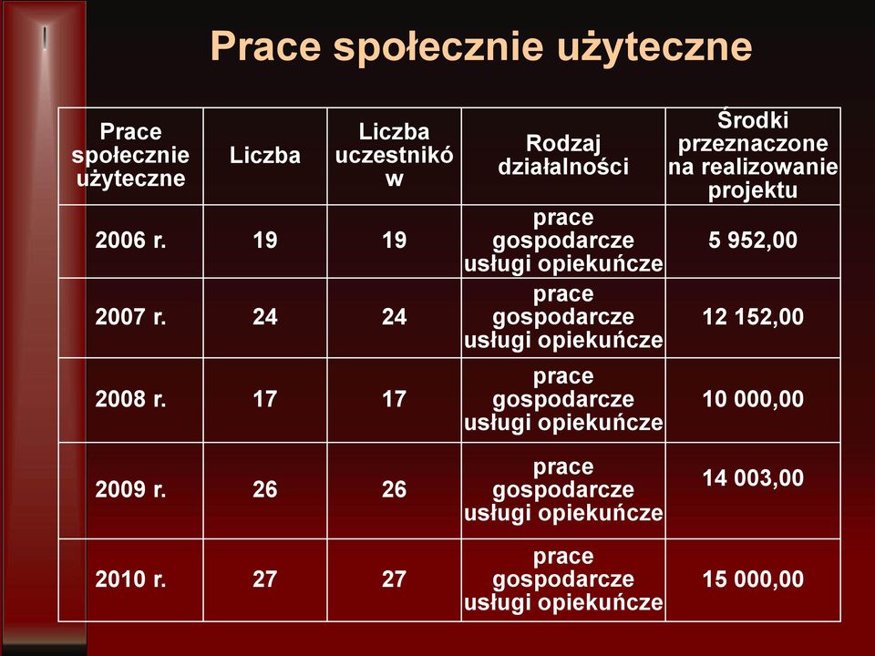 17 17 Rodzaj działalności prace gospodarcze usługi opiekuńcze prace gospodarcze usługi opiekuńcze prace