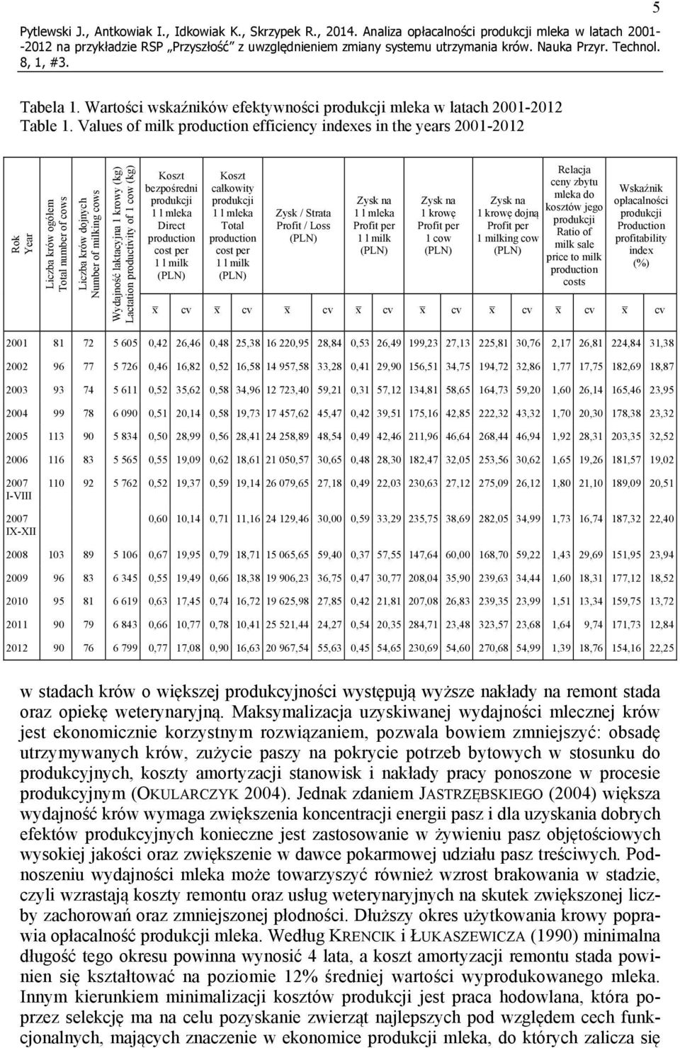 Lactation productivity of 1 cow (kg) Koszt bezpośredni produkcji 1 l mleka Direct production cost per 1 l milk Koszt całkowity produkcji 1 l mleka Total production cost per 1 l milk Zysk / Strata
