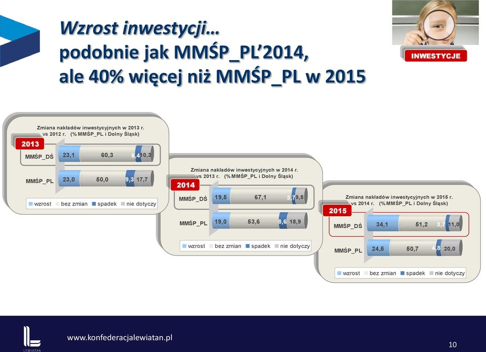 (% MMŚP_PL i Dolny Śląsk) wzrost bez zmian spadek nie dotyczy MMŚP_DŚ 19,5 67,1 3,79,8 2015 Zmiana nakładów inwestycyjnych w 2015 r. vs 2014 r.