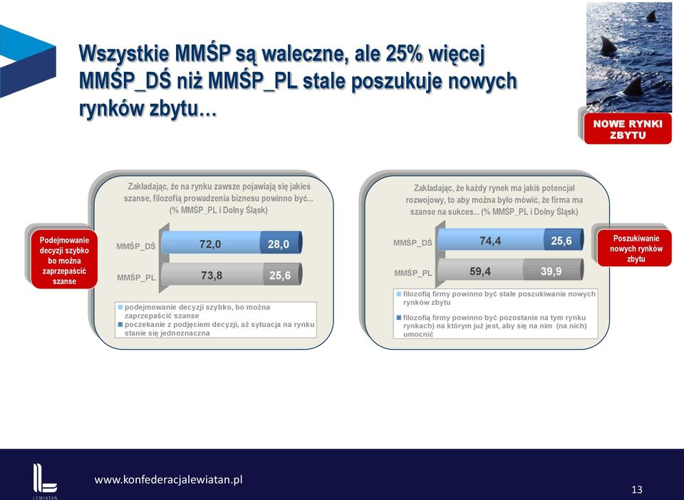 .. (% MMŚP_PL i Dolny Śląsk) Podejmowanie decyzji szybko bo można zaprzepaścić szanse MMŚP_DŚ MMŚP_PL 72,0 28,0 73,8 25,6 MMŚP_DŚ MMŚP_PL 74,4 25,6 59,4 39,9 Poszukiwanie nowych rynków zbytu