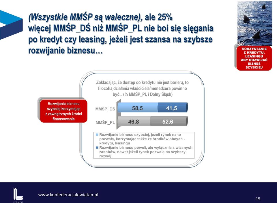 .. (% MMŚP_PL i Dolny Śląsk) Rozwijanie biznesu szybciej korzystając z zewnętrznych źródeł finansowania MMŚP_DŚ MMŚP_PL 58,5 41,5 46,8 52,6 Rozwijanie biznesu szybciej,