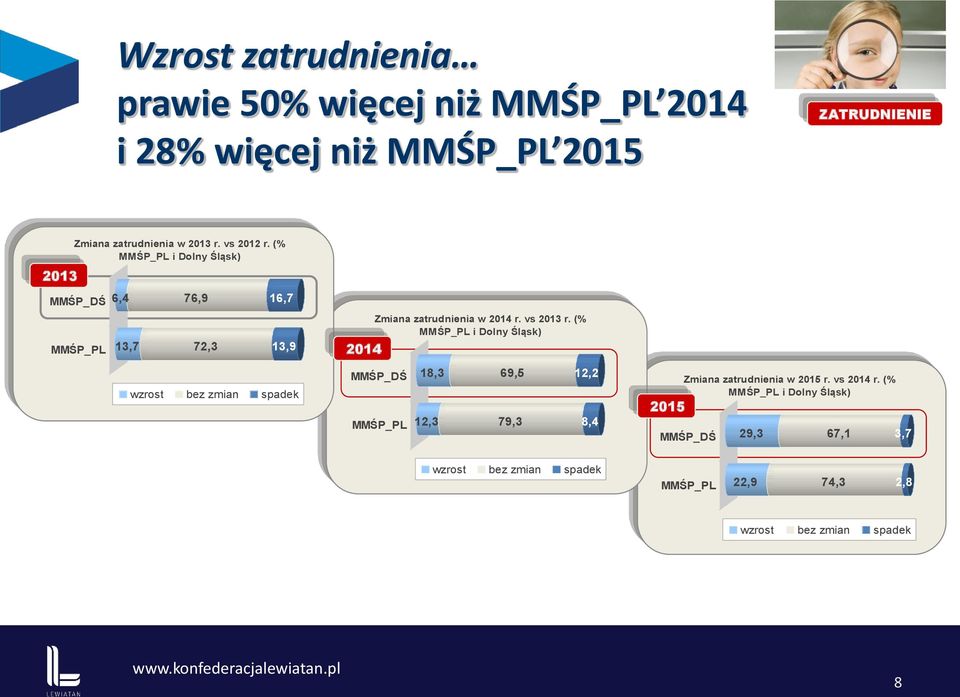 (% MMŚP_PL i Dolny Śląsk) MMŚP_DŚ 6,4 76,9 16,7 MMŚP_PL 13,7 72,3 13,9 wzrost bez zmian spadek 2014 Zmiana zatrudnienia w 2014 r.