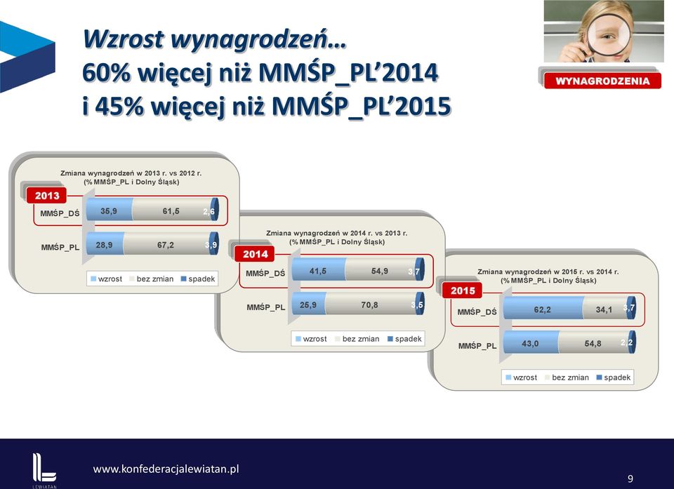 (% MMŚP_PL i Dolny Śląsk) wzrost bez zmian spadek MMŚP_DŚ 41,5 54,9 3,7 2015 Zmiana wynagrodzeń w 2015 r. vs 2014 r.