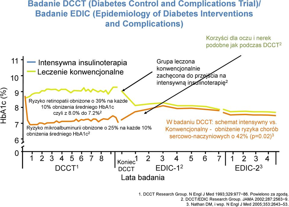 2% 2 Ryzyko mikroalbuminurii obniżone o 25% na każde 10% obniżenia średniego HbA1c 2 Grupa leczona konwencjonalnie zachęcona do przejścia na intensywną insulinoterapię 2 W badaniu DCCT: schemat