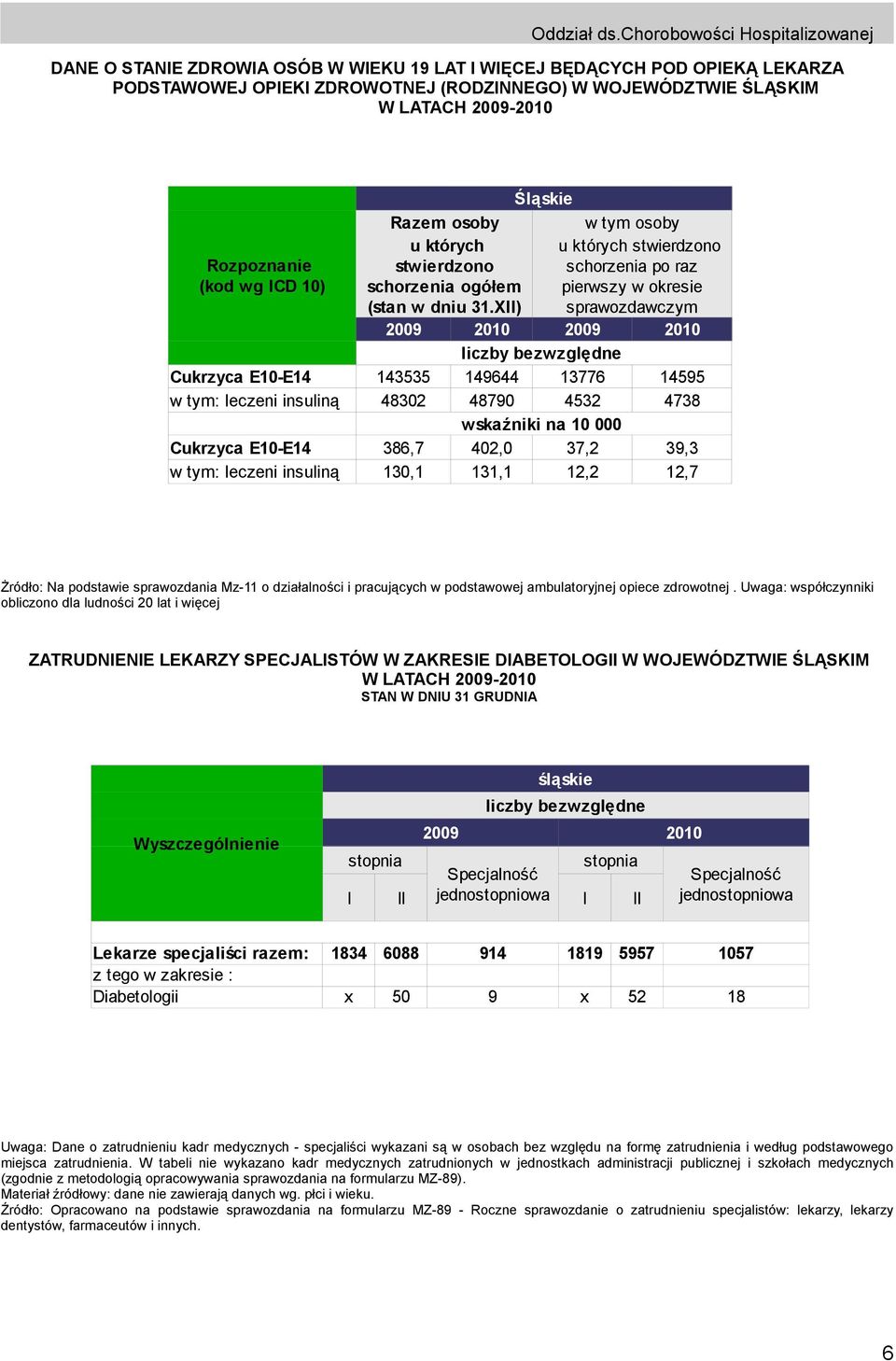 XII) u których stwierdzono schorzenia po raz pierwszy w okresie sprawozdawczym 2009 2010 2009 2010 liczby bezwzględne Cukrzyca E10-E14 143535 149644 13776 14595 w tym: leczeni insuliną 48302 48790