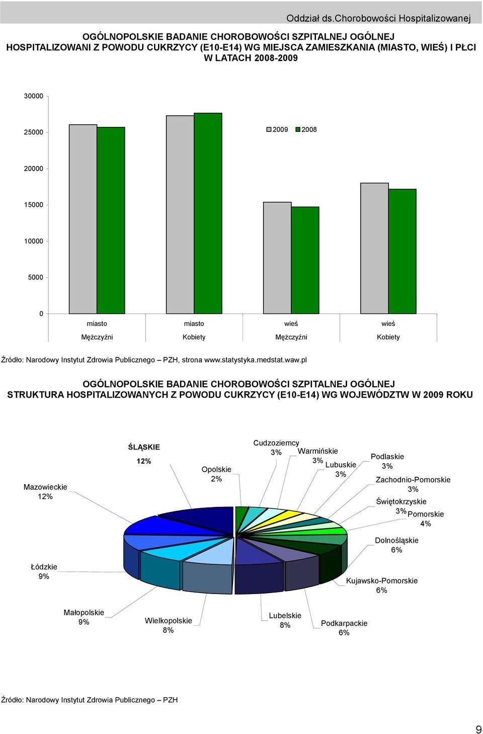 pl OGÓLNOPOLSKIE BADANIE CHOROBOWOŚCI SZPITALNEJ OGÓLNEJ STRUKTURA HOSPITALIZOWANYCH Z POWODU CUKRZYCY (E10-E14) WG WOJEWÓDZTW W 2009 ROKU Mazowieckie 12% ŚLĄSKIE Śląskie 12% Opolskie 2% Cudzoziemcy