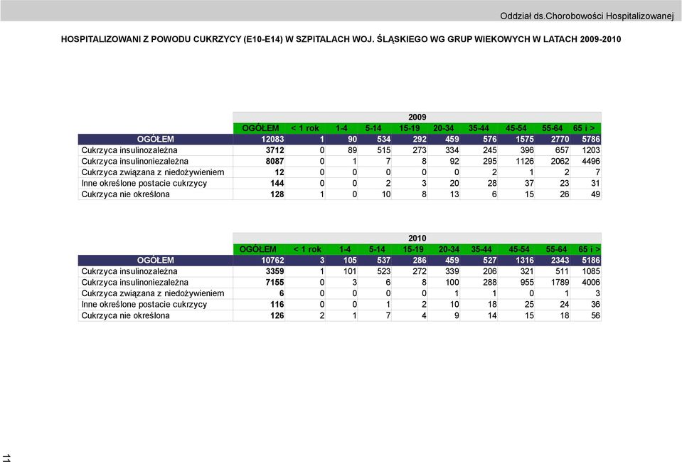 515 273 334 245 396 657 1203 Cukrzyca insulinoniezależna 8087 0 1 7 8 92 295 1126 2062 4496 Cukrzyca związana z niedożywieniem 12 0 0 0 0 0 2 1 2 7 Inne określone postacie cukrzycy 144 0 0 2 3 20 28