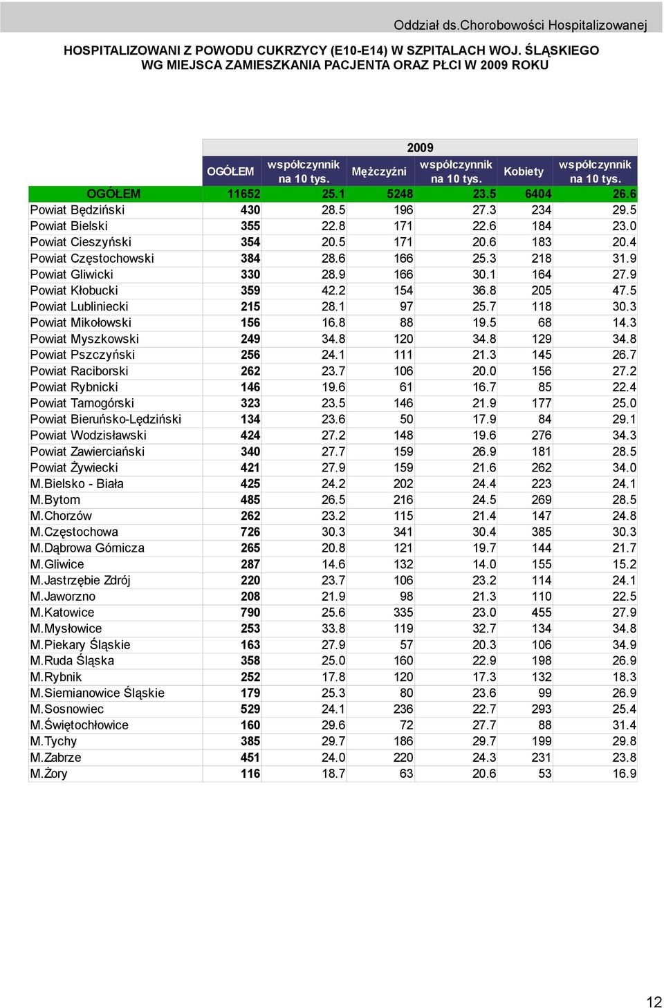5 6404 26.6 Powiat Będziński 430 28.5 196 27.3 234 29.5 Powiat Bielski 355 22.8 171 22.6 184 23.0 Powiat Cieszyński 354 20.5 171 20.6 183 20.4 Powiat Częstochowski 384 28.6 166 25.3 218 31.