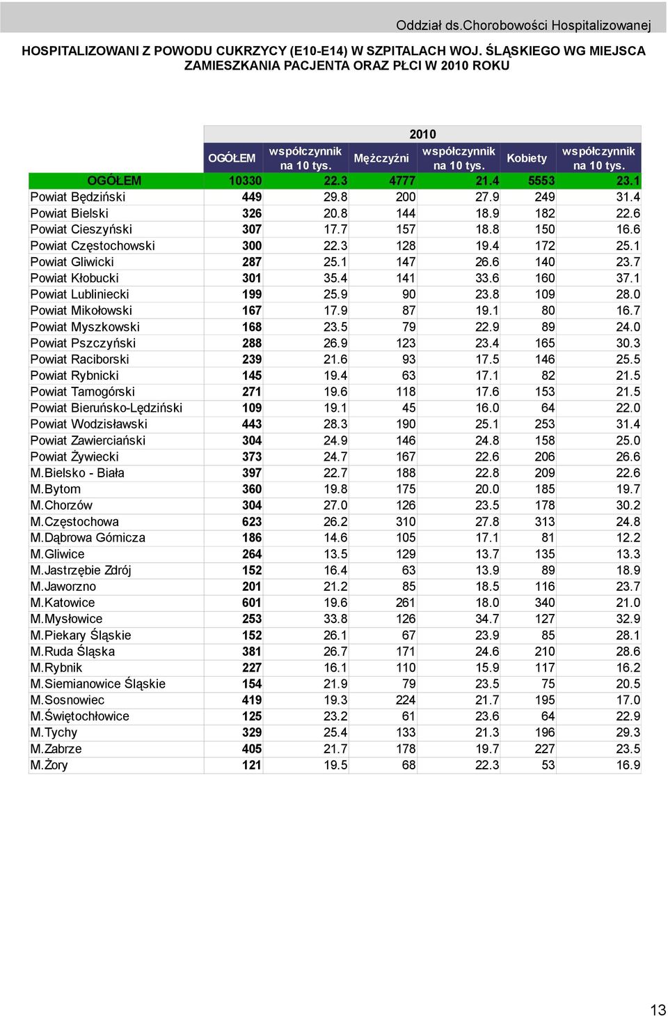 4 5553 23.1 Powiat Będziński 449 29.8 200 27.9 249 31.4 Powiat Bielski 326 20.8 144 18.9 182 22.6 Powiat Cieszyński 307 17.7 157 18.8 150 16.6 Powiat Częstochowski 300 22.3 128 19.4 172 25.