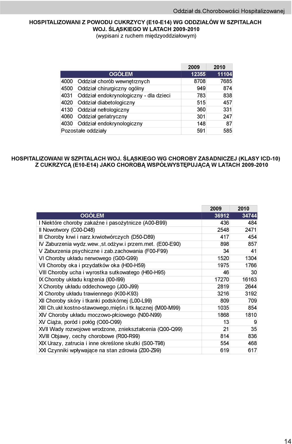 endokrynologiczny - dla dzieci 783 838 4020 Oddział diabetologiczny 515 457 4130 Oddział nefrologiczny 360 331 4060 Oddział geriatryczny 301 247 4030 Oddział endokrynologiczny 148 87 Pozostałe