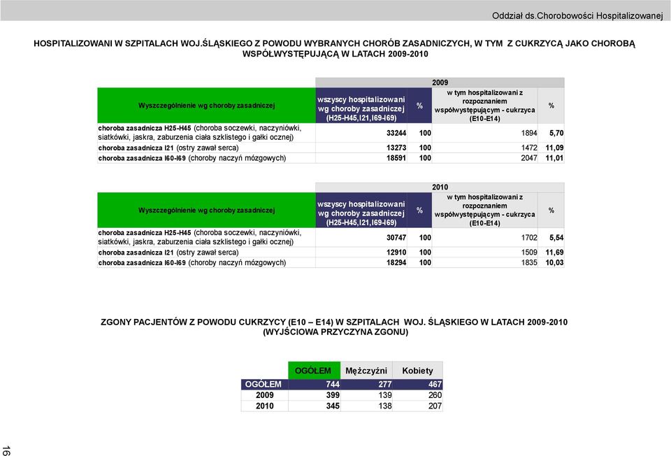 hospitalizowani rozpoznaniem wg choroby zasadniczej % współwystępującym - cukrzyca % (H25-H45,I21,I69-I69) (E10-E14) choroba zasadnicza H25-H45 (choroba soczewki, naczyniówki, siatkówki, jaskra,