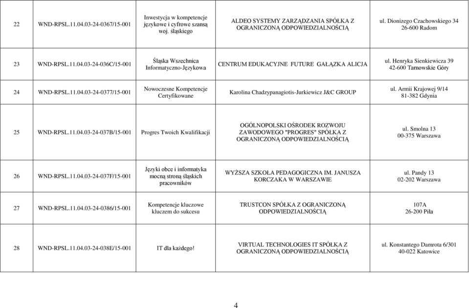 Henryka Sienkiewicza 39 42-600 Tarnowskie Góry 24 WND-RPSL.11.04.03-24-0377/15-001 Nowoczesne Kompetencje Certyfikowane Karolina Chadzypanagiotis-Jurkiewicz J&C GROUP ul.