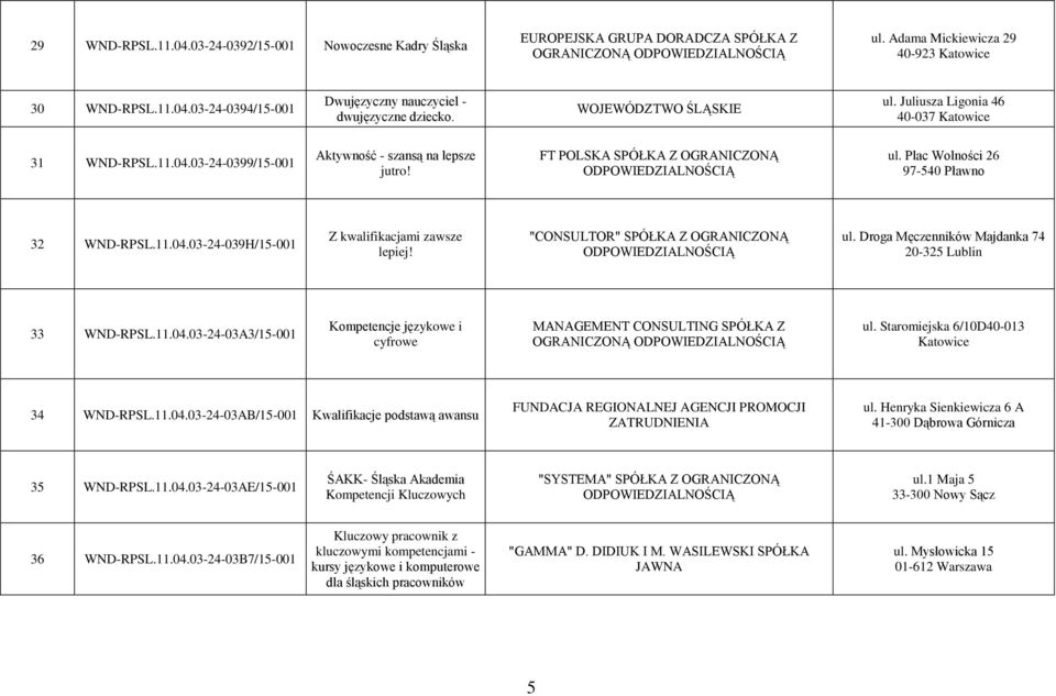 Plac Wolności 26 97-540 Pławno 32 WND-RPSL.11.04.03-24-039H/15-001 Z kwalifikacjami zawsze lepiej! "CONSULTOR" SPÓŁKA Z OGRANICZONĄ ul. Droga Męczenników Majdanka 74 20-325 Lublin 33 WND-RPSL.11.04.03-24-03A3/15-001 Kompetencje językowe i cyfrowe MANAGEMENT CONSULTING SPÓŁKA Z OGRANICZONĄ ul.