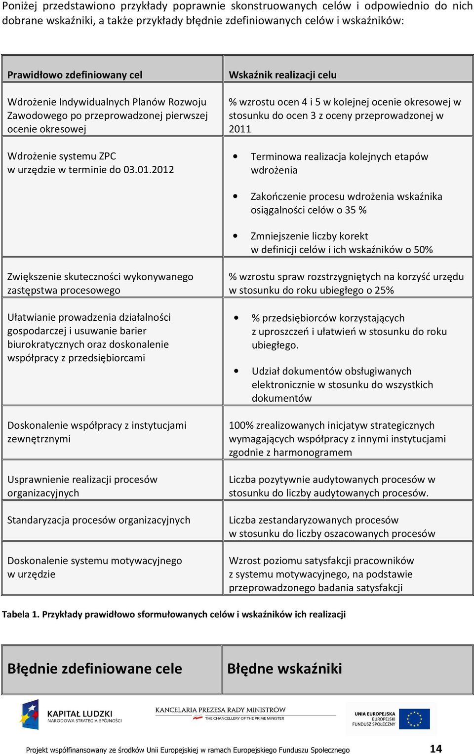 2012 Wskaźnik realizacji celu % wzrostu ocen 4 i 5 w kolejnej ocenie okresowej w stosunku do ocen 3 z oceny przeprowadzonej w 2011 Terminowa realizacja kolejnych etapów wdrożenia Zakończenie procesu