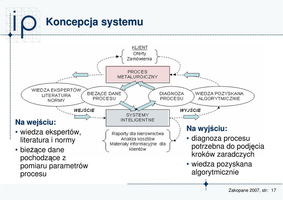 parametrów procesu Na wyjściu: diagnoza procesu