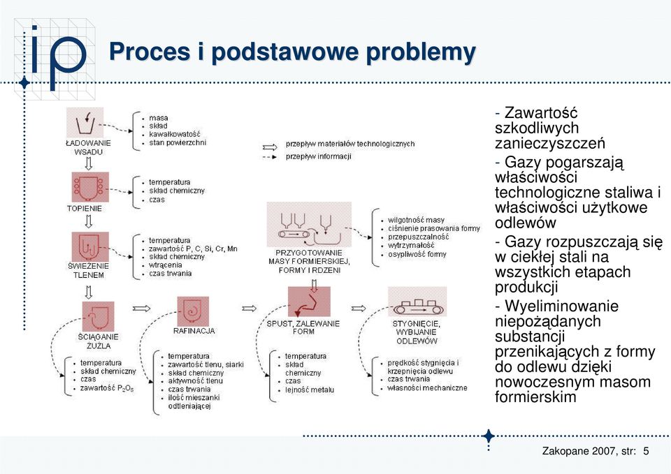 rozpuszczają się w ciekłej stali na wszystkich etapach produkcji - Wyeliminowanie