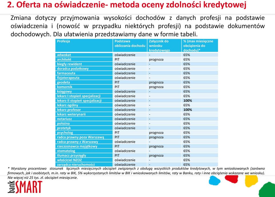 Profesja Podstawa obliczania dochodu Załącznik do wniosku kredytowego % (max miesięczne obciążenia do dochodu)* adwokat oświadczenie - 65% architekt PIT prognoza 65% biegły rewident oświadczenie -