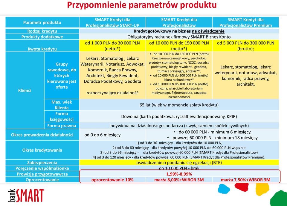 Profesjonalistów SMART Kredyt dla Profesjonalistów Premium Kredyt gotówkowy na biznes na oświadczenie Obligatoryjny rachunek firmowy SMART Biznes Konto od 1 000 PLN do 30 000 PLN od 10 000 PLN do 150