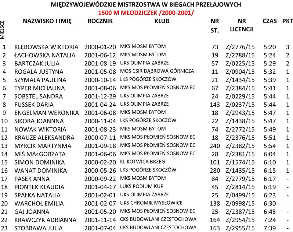 PŁOMIEŃ SOSNOWIEC 67 Z/2384/15 5:41 1 7 SOBSTEL SANDRA 2001-12-29 UKS OLIMPIA ZABRZE 24 Z/0229/15 5:44 1 8 FUSSEK DARIA 2001-04-24 UKS OLIMPIA ZABRZE 143 Z/0237/15 5:44 1 9 ENGELMAN WERONIKA