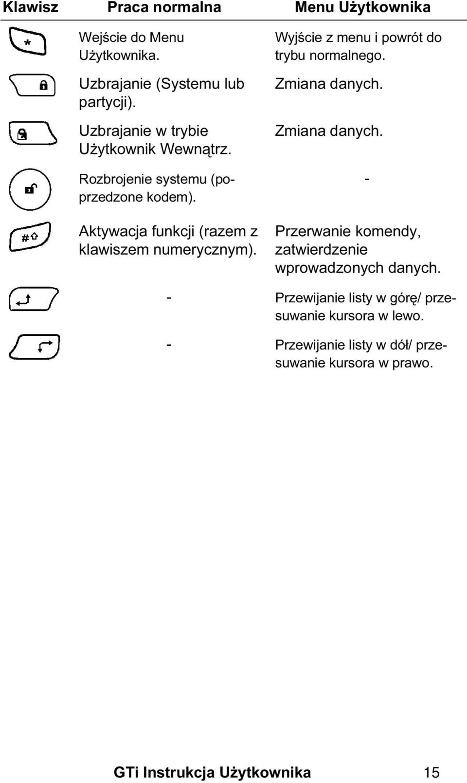 Aktywacja funkcji (razem z klawiszem numerycznym). Wyjście z menu i powrót do trybu normalnego. Zmiana danych.