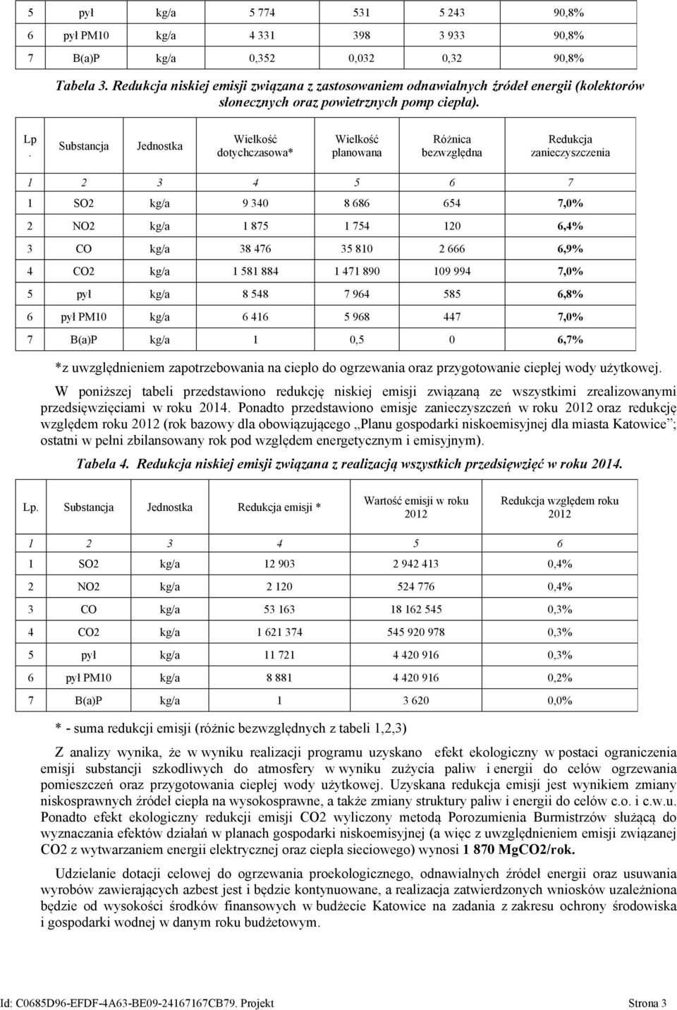 Substancja Jednostka dotychczasowa* 1 SO2 kg/a 9 340 8 686 654 7,0% 2 NO2 kg/a 1 875 1 754 120 6,4% 3 CO kg/a 38 476 35 810 2 666 6,9% 4 CO2 kg/a 1 581 884 1 471 890 109 994 7,0% 5 pył kg/a 8 548 7