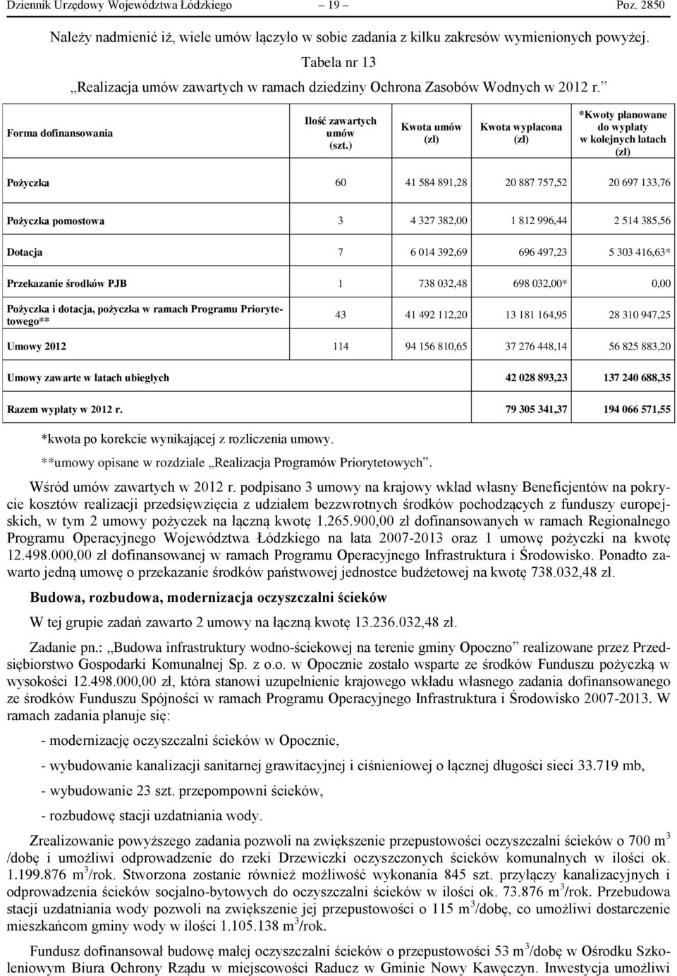 ) Kwota umów (zł) Kwota wypłacona (zł) *Kwoty planowane do wypłaty w kolejnych latach (zł) Pożyczka 60 41 584 891,28 20 887 757,52 20 697 133,76 Pożyczka pomostowa 3 4 327 382,00 1 812 996,44 2 514