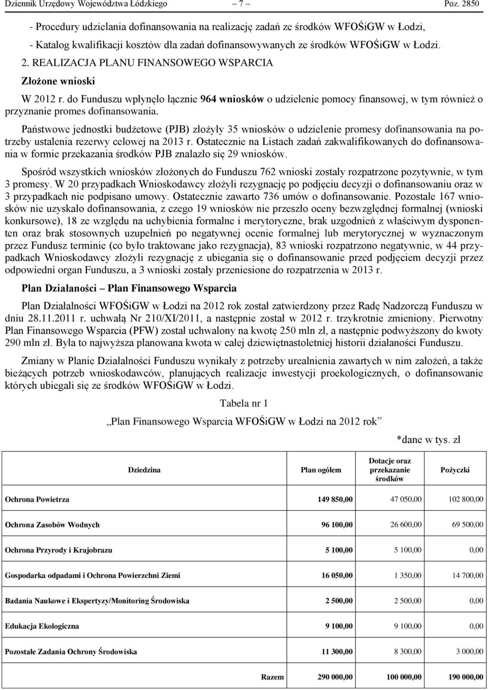 REALIZACJA PLANU FINANSOWEGO WSPARCIA Złożone wnioski W 2012 r. do Funduszu wpłynęło łącznie 964 wniosków o udzielenie pomocy finansowej, w tym również o przyznanie promes dofinansowania.