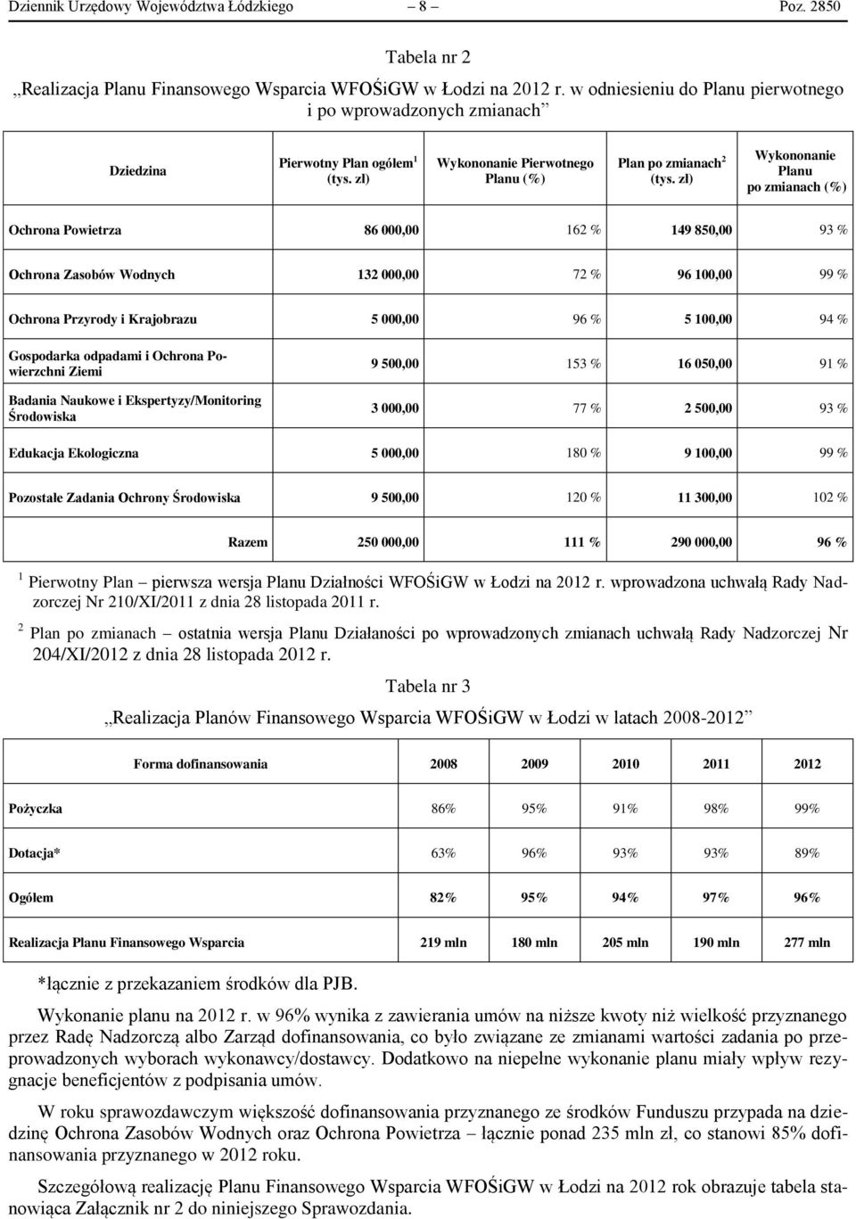 zł) Wykononanie Planu po zmianach (%) Ochrona Powietrza 86 000,00 162 % 149 850,00 93 % Ochrona Zasobów Wodnych 132 000,00 72 % 96 100,00 99 % Ochrona Przyrody i Krajobrazu 5 000,00 96 % 5 100,00 94
