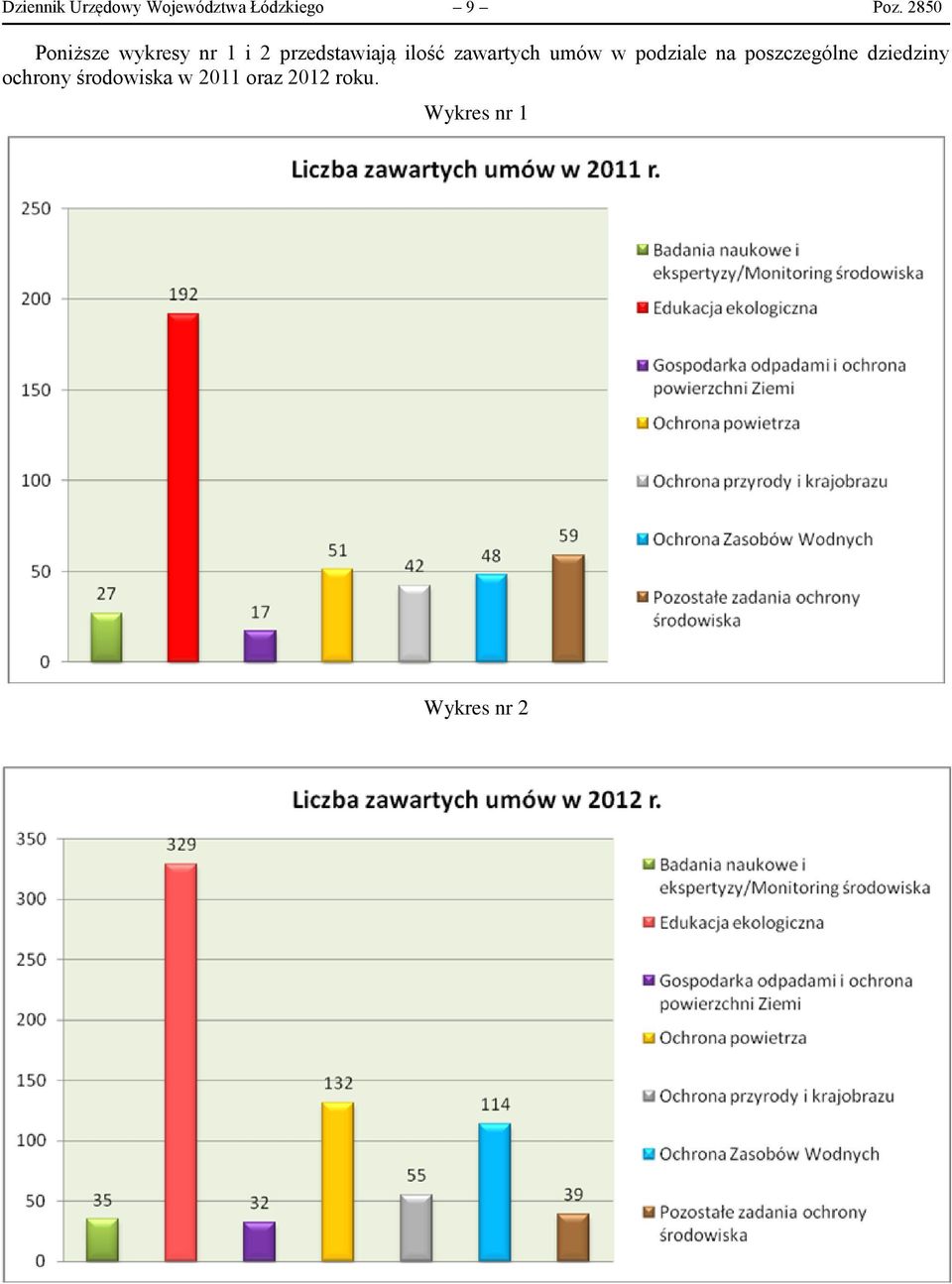 zawartych umów w podziale na poszczególne