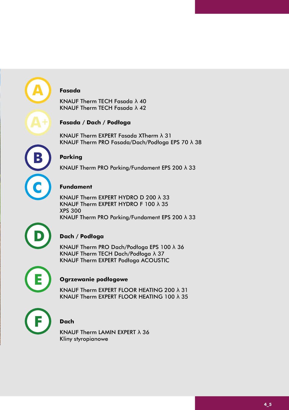 XPS 300 KNAUF Therm PRO Parking/Fundament EPS 200 λ 33 Dach / Podłoga KNAUF Therm PRO Dach/Podłoga EPS 100 λ 36 KNAUF Therm TECH Dach/Podłoga λ 37 KNAUF Therm EXPERT