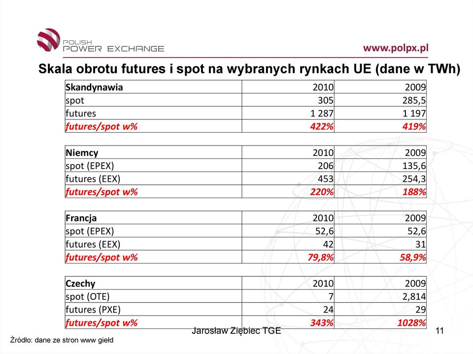 (EEX) 453 254,3 futures/spot w% 220% 188% Francja 2010 2009 spot (EPEX) 52,6 52,6 futures (EEX) 42 31 futures/spot