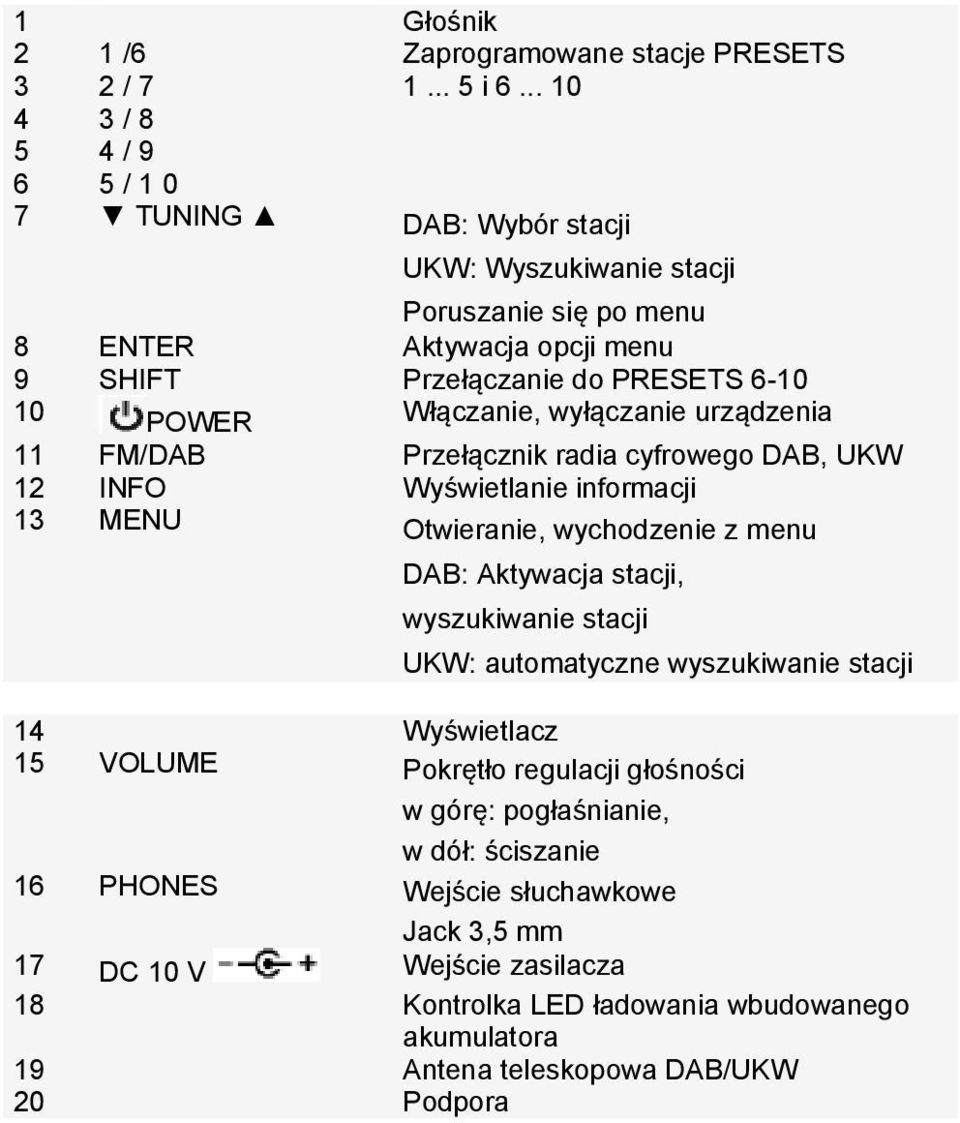 Włączanie, wyłączanie urządzenia 11 FM/DAB Przełącznik radia cyfrowego DAB, UKW 12 INFO Wyświetlanie informacji 13 MENU Otwieranie, wychodzenie z menu DAB: Aktywacja stacji,